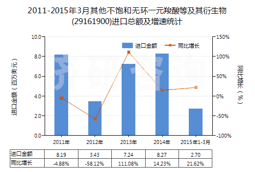 2011-2015年3月其他不飽和無環(huán)一元羧酸等及其衍生物(29161900)進口總額及增速統(tǒng)計